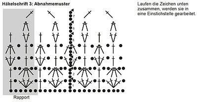 Häkelanleitung für Abnahmemuster mit verschiedenen Stichen, Reihen und Abnahmen, inklusive Symbolerklärung und Musterübersicht.